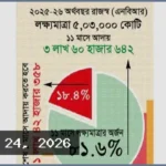 রাজস্ব আদায়ে রেকর্ড সত্ত্বেও বড় ঘাটতির মুখে এনবিআর