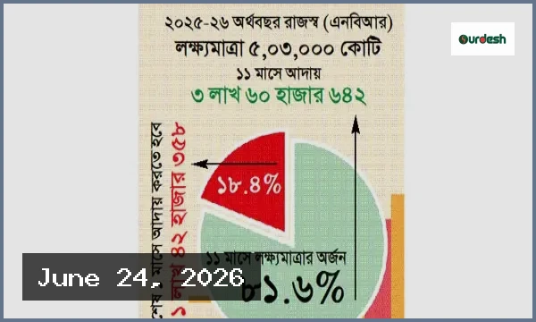 রাজস্ব আদায়ে রেকর্ড সত্ত্বেও বড় ঘাটতির মুখে এনবিআর