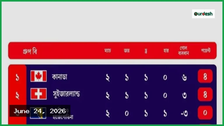২০২৬ বিশ্বকাপ: গ্রুপ বি-এর নকআউট সমীকরণ ও শেষ রাউন্ডের সম্ভাবনা