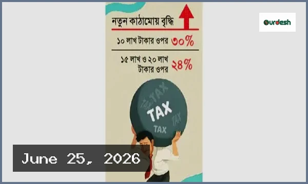 নতুন কর কাঠামোয় বিপাকে মধ্যবিত্ত, বাড়ছে আর্থিক চাপ