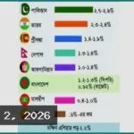 দক্ষিণ এশিয়ায় প্রতিরক্ষা ব্যয়ে বাংলাদেশের অবস্থান সবার নিচে