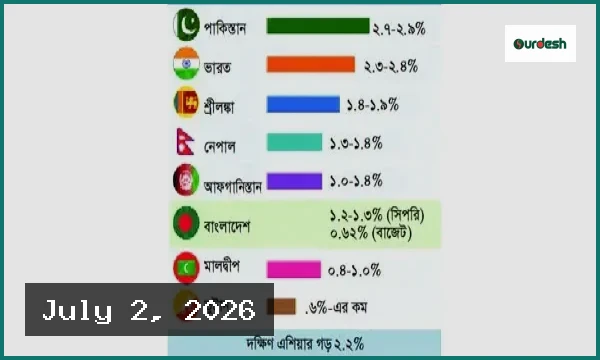 দক্ষিণ এশিয়ায় প্রতিরক্ষা ব্যয়ে বাংলাদেশের অবস্থান সবার নিচে
