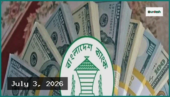 দেশের বৈদেশিক মুদ্রার রিজার্ভ বেড়ে ৩৭.৬৫ বিলিয়ন ডলার